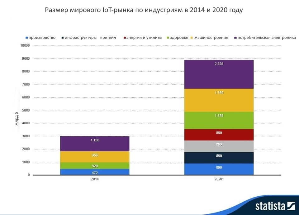 Интернет-вещей Прогнозы по развитию рынка на ближайшие 5 лет Интернет-вещей Прогнозы по развитию рынка на ближайшие 5 лет